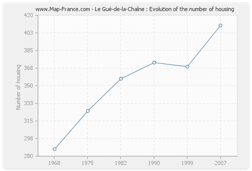 Le Gué-de-la-Chaîne : Evolution of the number of housing